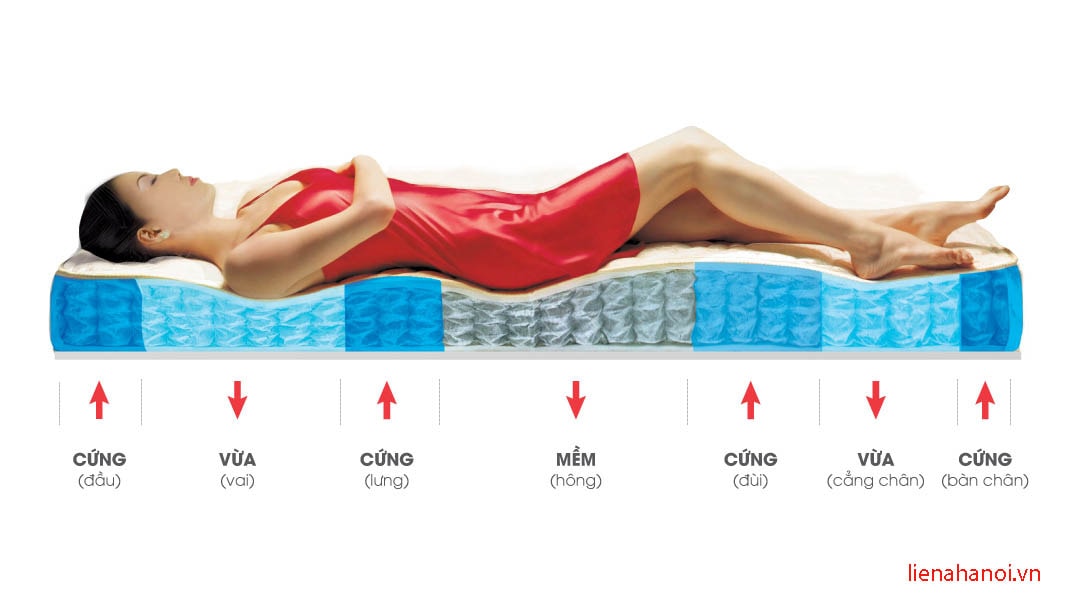 Tiêu chí chọn đệm cho người bị đau lưng